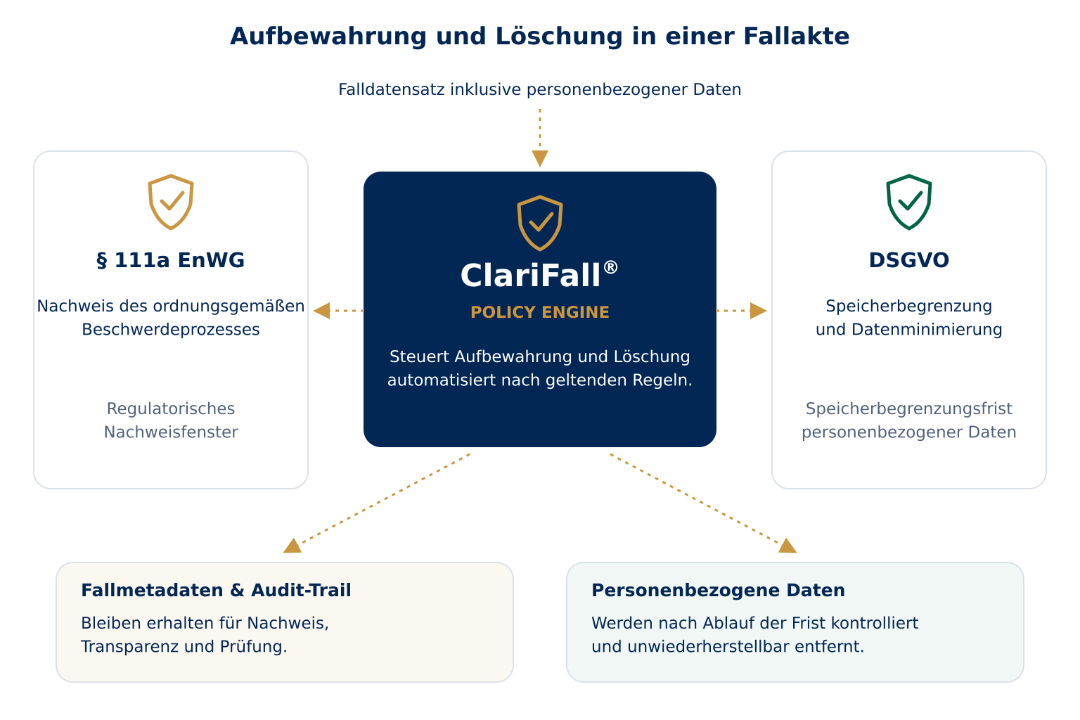 ClariFall® Policy Engine: Aufbewahrung, Datenminimierung und Audit-Trail.